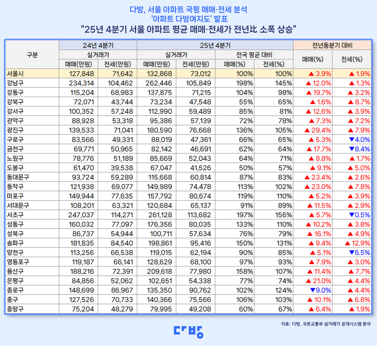 ▲2025년 4분기 기준 서울 아파트 국평 매매-전세 다방여지도 (다방)