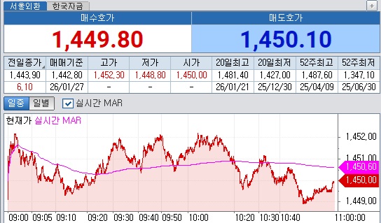 ▲27일 오전 11시 현재 원달러 환율 장중 흐름 (체크)