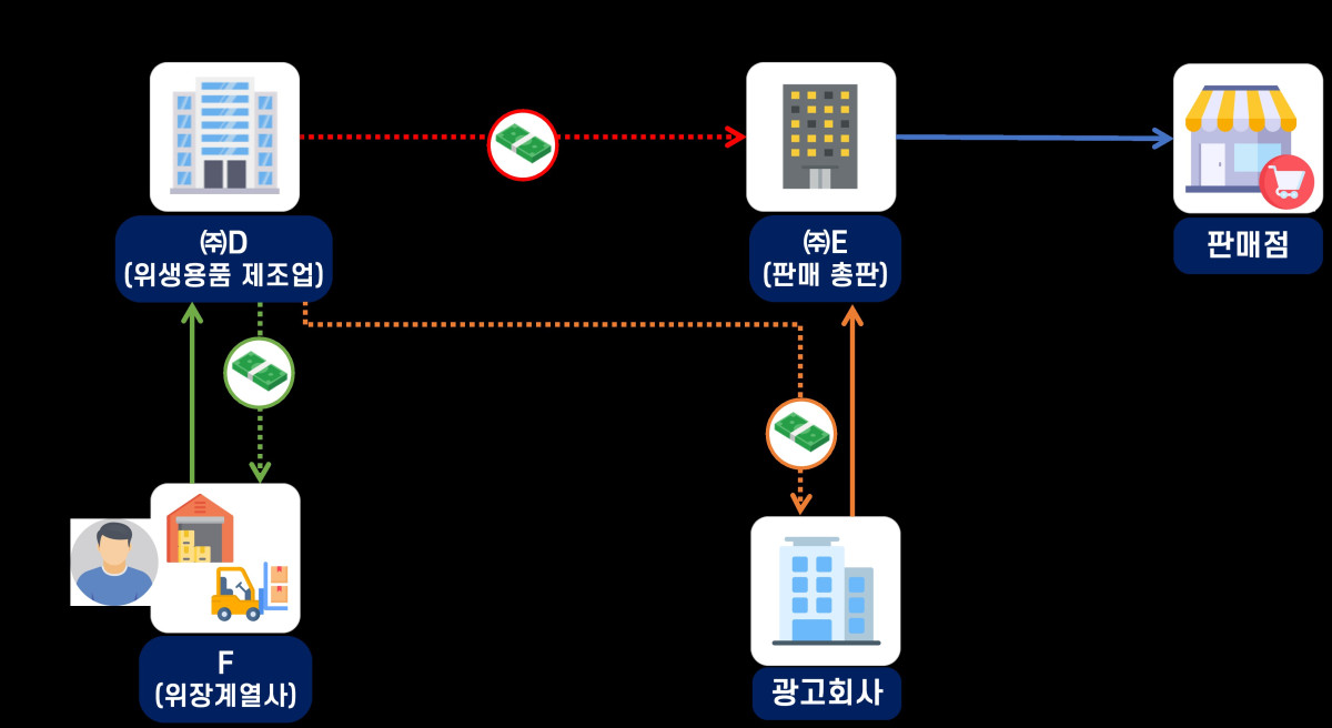 ▲특수관계법인 등에 판매장려금, 판매수수료 및 용역대가를 과다 지급하여 이익을 분여하고 경비를 부풀린 위생용품 제조업체 (자료제공=국세청)