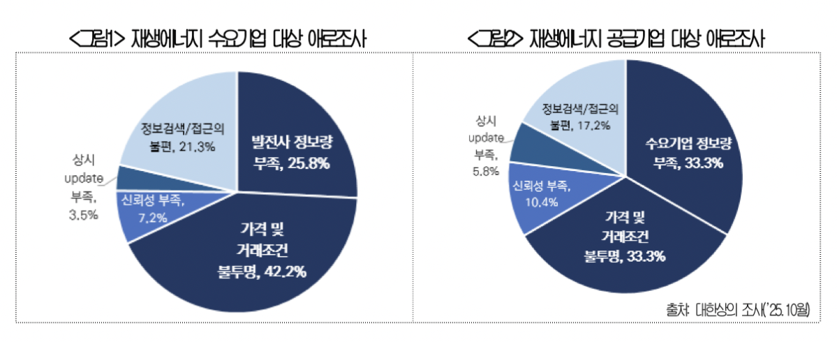 ▲'재생에너지 수요기업 대상 애로조사', '재생에너지 공급기업 대상 애로조사' (사진제공-대한상공회의소)