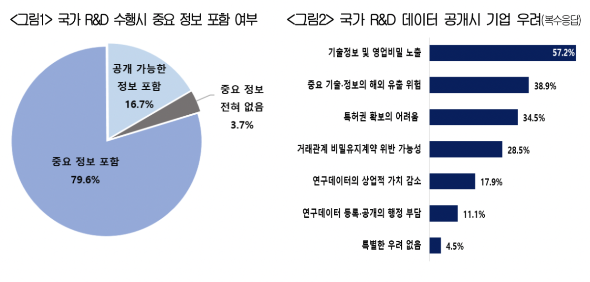 ▲'국가 R&D 수행시 중요 정보 포함 여부', '국가 R&D 데이터 공개시 기업 우려' (사진제공-대한상공회의소)