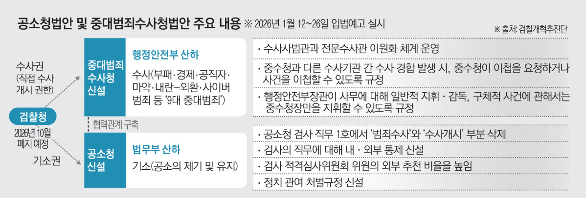 ▲ 공소청 법안 및 중대범죄수사청 법안 주요 내용. (그래픽 = 김소영 기자 sue@)