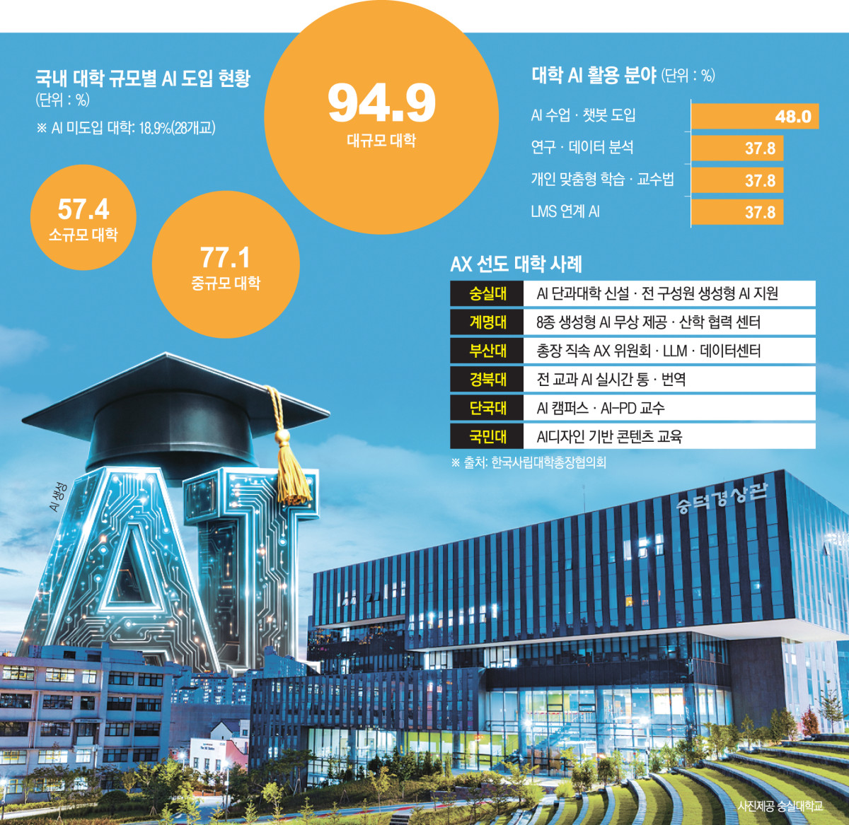 ▲국내 대학 AI 도입 현황 및 AI 활용 분야 (한국사립대학총장협의회)
