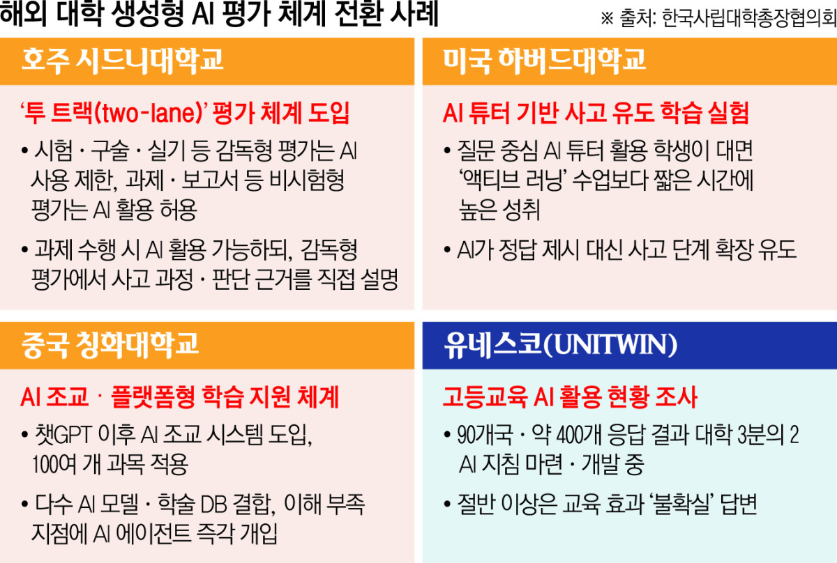 ▲해외 대학 생성형 AI 평가체계 전화 사례 (한국사립대학총장협의회)