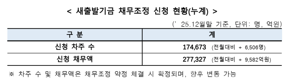 ▲12월말 새출발기금 채무조정 신청현황 (사진제공=캠코)