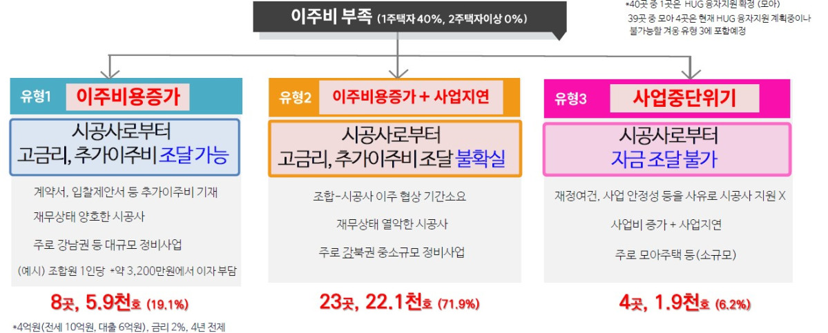 ▲이주비 부족 상황 관련 그래픽. (서울시)