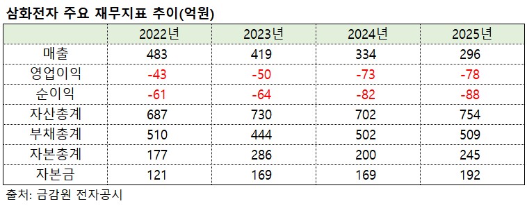 ▲삼화전자 주요 재무지표 추이(억원). (출처=금감원 전자공시)