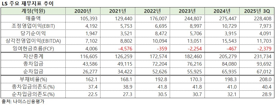 ▲LS 주요 연결 재무지표 추이. (출처=나이스신용평가)
