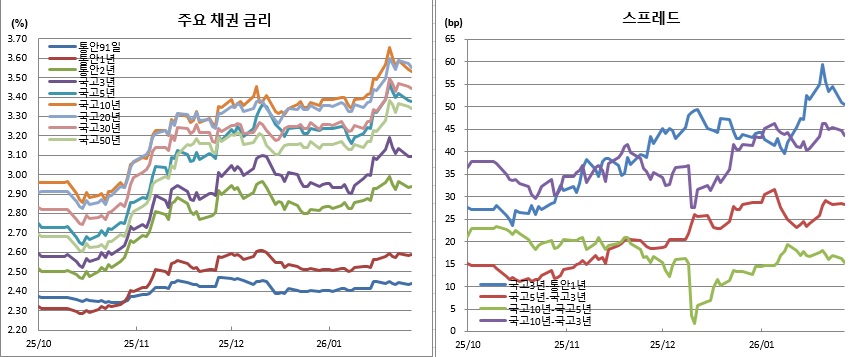 (금융투자협회)