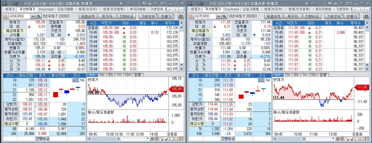 ▲27일 국채선물 장중 흐름. 왼쪽은 3년 선물, 오른쪽은 10년 선물 (체크)