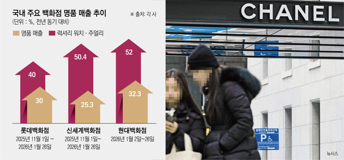 ▲국내 주요 백화점 '명품 매출' 추이 (이투데이 그래픽팀=신미영 기자)