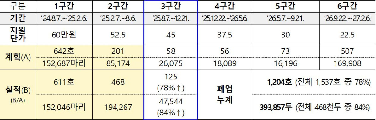 ▲폐업 이행 구간별 농장분포 및 지원금 단가 (자료제공=농림축산식품부)