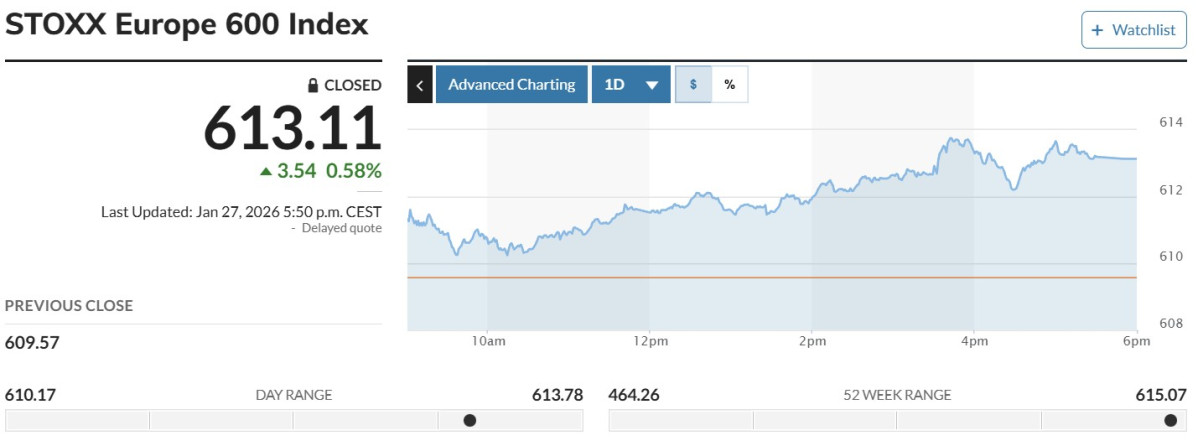 ▲스톡스유럽600지수 27일(현지시간) 613.11. (마켓워치)