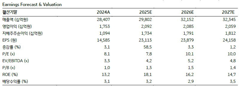 ▲현대글로비스 예상 실적. (KB증권)