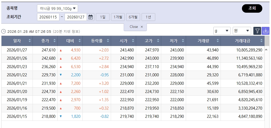 ▲최고치 랠리 국제 금값…국내 금시세는?, 금값시세, 금시세, 금값 등 관심 (출처=한국거래소)