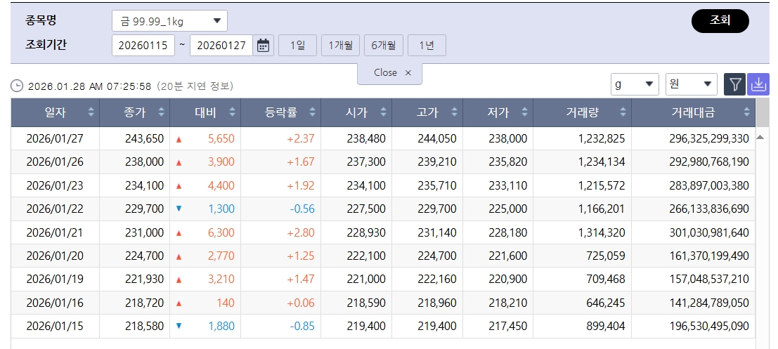 ▲최고치 랠리 국제 금값…국내 금시세는?, 금값시세, 금시세, 금값 등 관심 (출처=한국거래소)