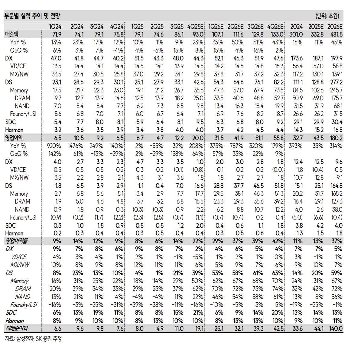 ▲삼성전자 실적 추이.  (출처=SK증권)