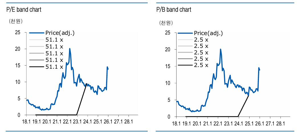▲라온로보틱스 주가수익비율(P/E).(유안타증권 제공)