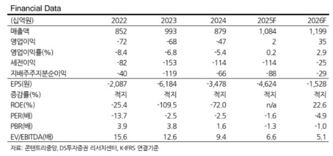(출처=DS투자증권)