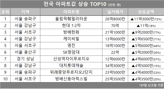 (자료제공=호갱노노)