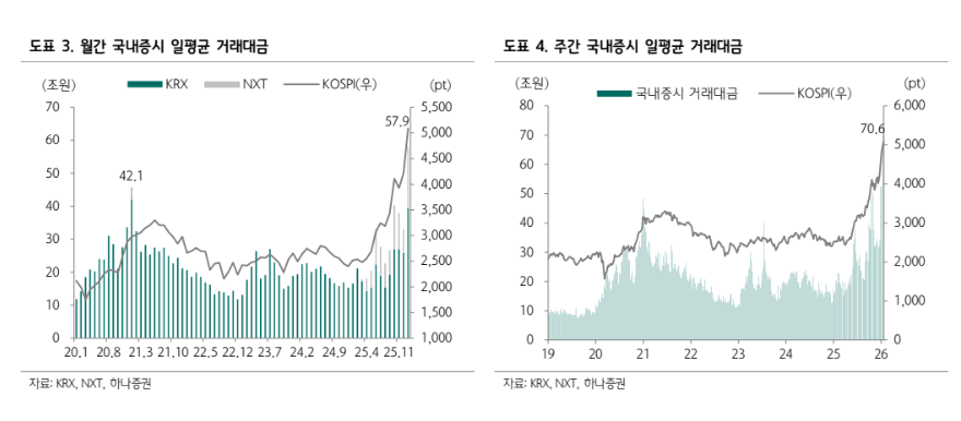 ▲월간 국내증시 일평균 거래대금과 주간 국내증시 일평균 거래대금 그래프 (출처=하나증권)