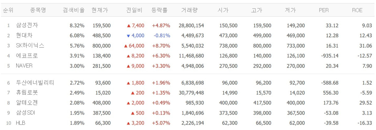▲28일 검색상위 종목. (출처=네이버페이증권)
