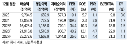 (신한투자증권)