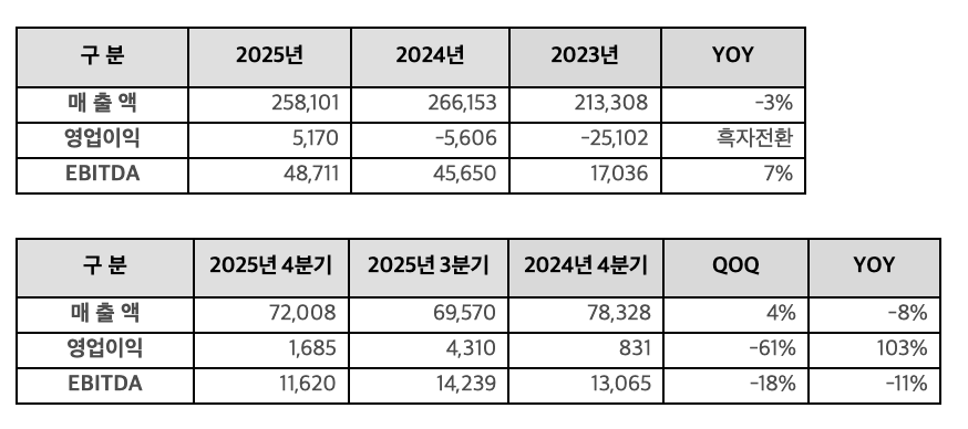 ▲LG디스플레이 실적 요약 (사진제공-LG디스플레이)
