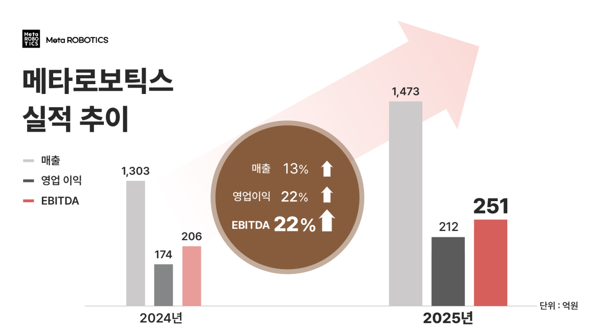 ▲메타로보틱스 제공