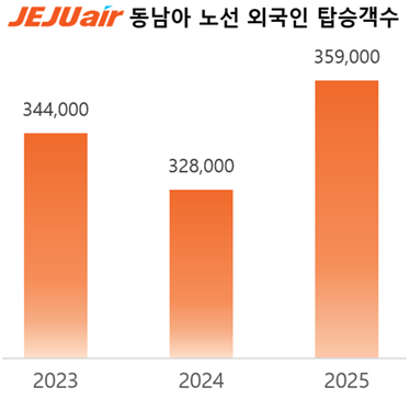 ▲제주항공 동남아 노선 외국인 탑승객 수 (자료제공=제주항공)