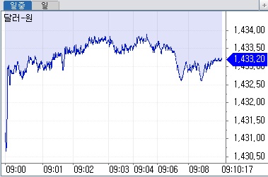 ▲28일 오전 9시10분 현재 원달러 환율 흐름 (체크)