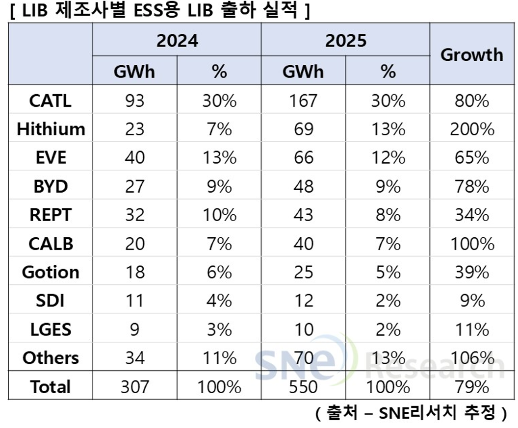 (출처=SNE리서치)