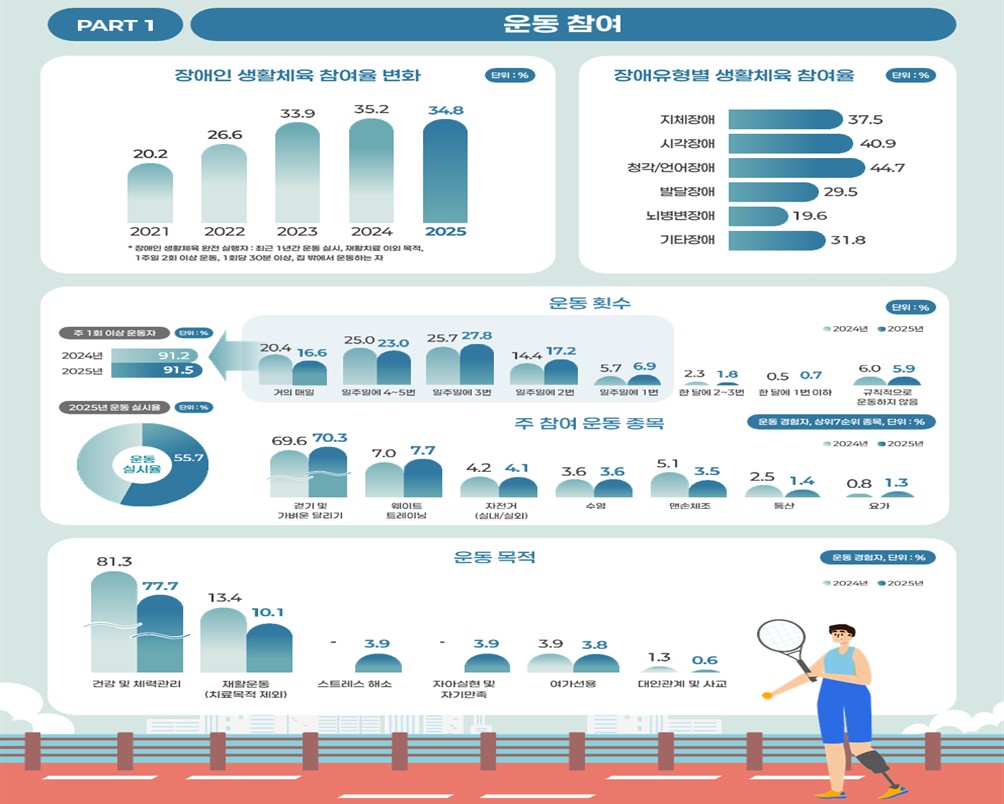 ▲‘2025년 장애인 생활체육조사’ 주요 결과 (자료제공=문체부)
