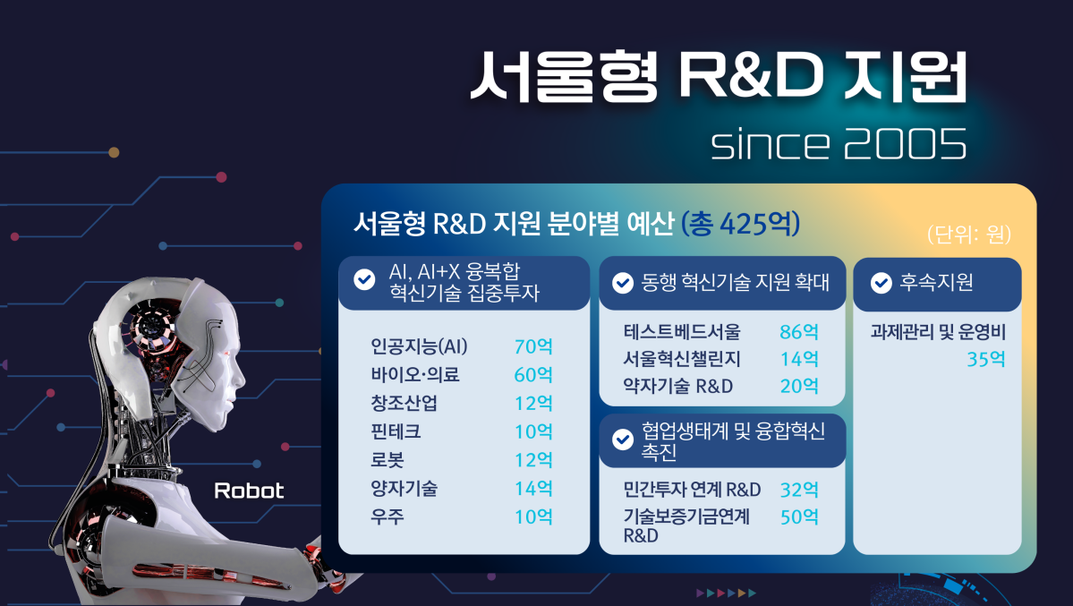 ▲서울형 R&D 지원사업   요약 (서울시)