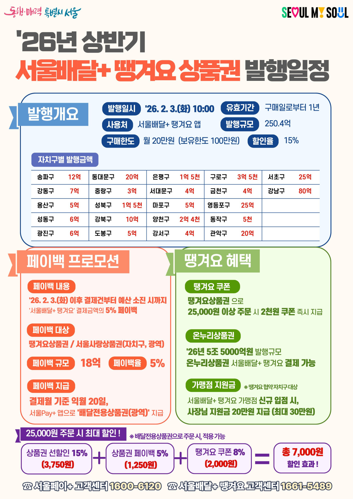 ▲서울시가 설 명절을 맞아 지역 경제 활성화를 위해 3073억 원 규모의 ‘서울사랑상품권’을 5%에서 최대 15% 할인된 금액에 판매한다고 28일 밝혔다.  (서울시)