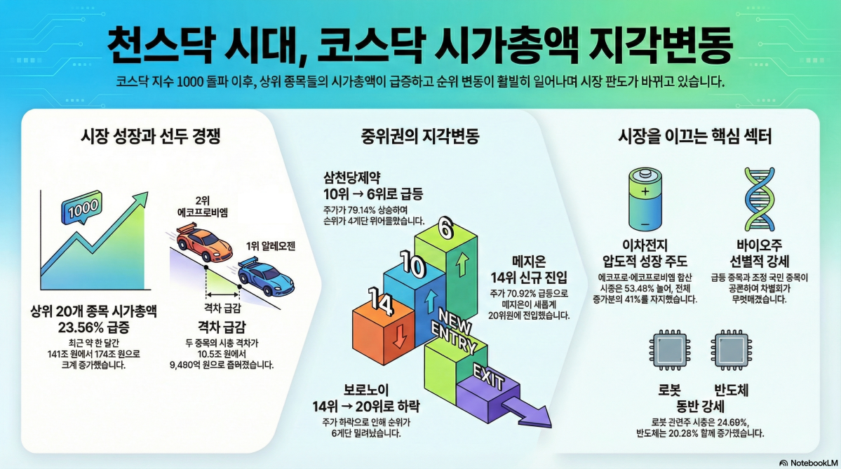 ▲천스닥 시대 시가총액 순위 변동. (출처=구글 노트북 LM)