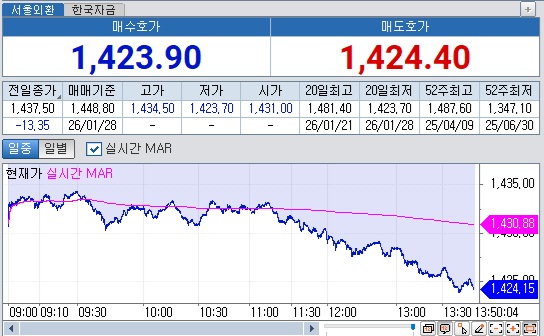 ▲28일 오후 1시50분 현재 원달러 환율 장중 흐름 (체크)
