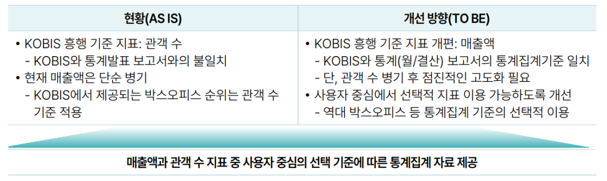 ▲KOBIS 지표 개선 타당성 분석표 (자료제공=영진위)