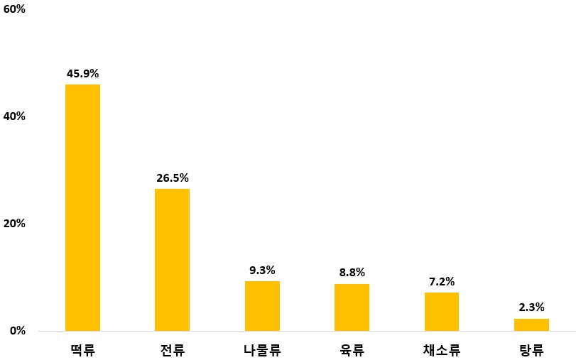 ▲반조리·완제품 구매 품목 (자료제공=농촌진흥청)