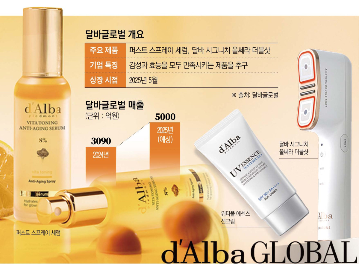 ▲달바글로벌 회사 개요 및 매출, 주요 제품들 (이투데이 그래픽팀=달바글로벌)