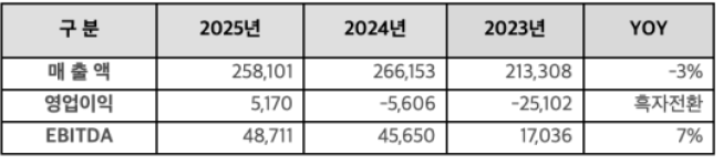 ▲LG디스플레이 실적 요약 (자료제공=LG디스플레이)