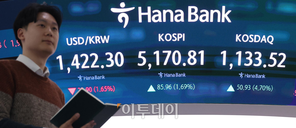 ▲28일 서울 중구 하나은행 딜링룸 전광판에 코스피 지수가 전 거래일보다 85.96포인트(1.69%) 오른 5170.81을 나타내고 있다. 코스닥 지수는 전 거래일보다 50.93포인트(4.70%) 상승한 1133.52에 거래를 마감했다. 원·달러 환율은 주간 거래 종가(15시30분) 기준 전일 대비 23.7원 내린 1422.5원을 기록했다. 고이란 기자 photoeran@