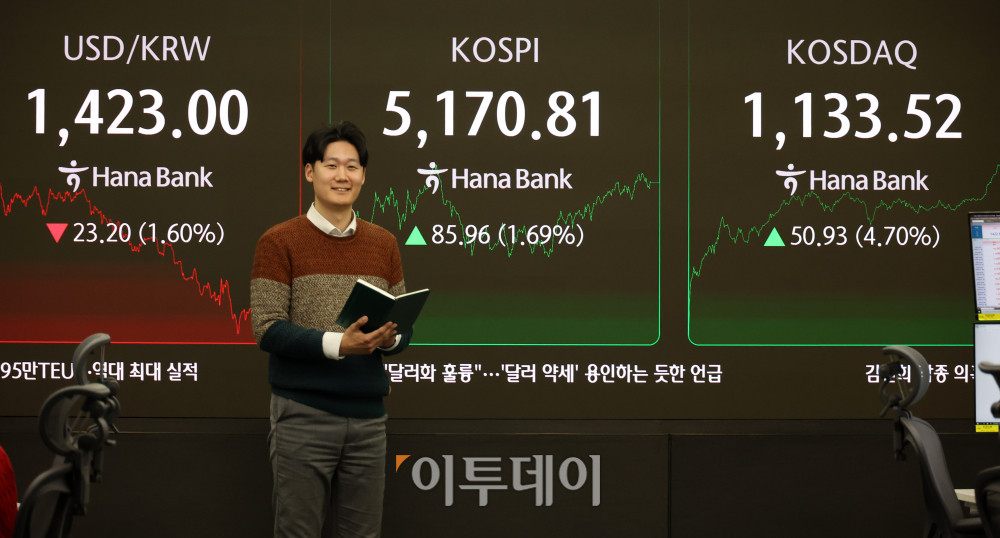 ▲28일 서울 중구 하나은행 딜링룸 전광판에 코스피 지수가 전 거래일보다 85.96포인트(1.69%) 오른 5170.81을 나타내고 있다. 코스닥 지수는 전 거래일보다 50.93포인트(4.70%) 상승한 1133.52에 거래를 마감했다. 원·달러 환율은 주간 거래 종가(15시30분) 기준 전일 대비 23.7원 내린 1422.5원을 기록했다. 고이란 기자 photoeran@