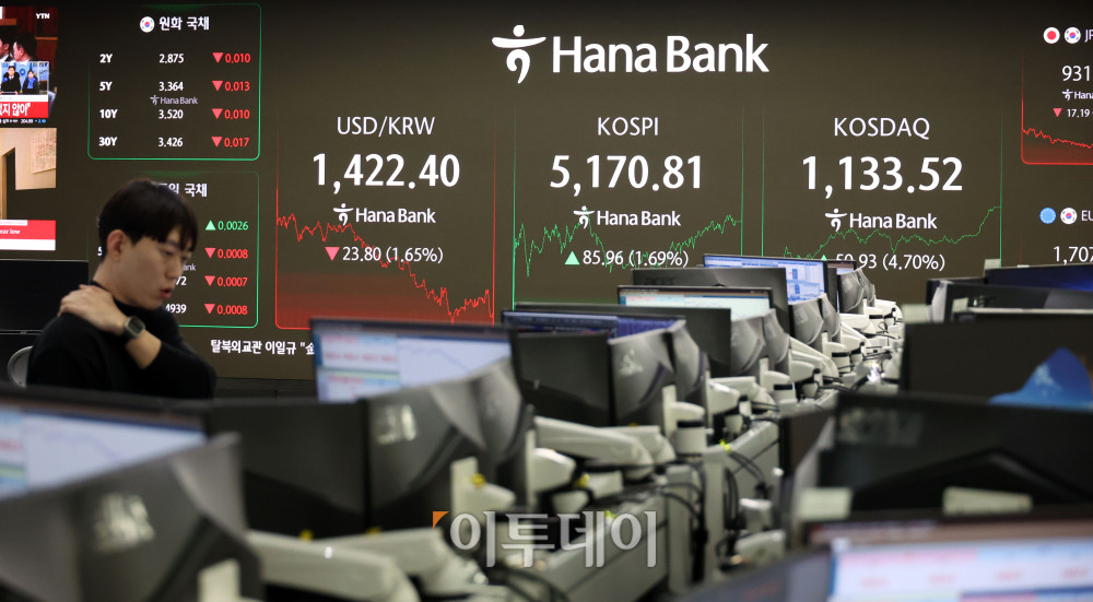 ▲28일 서울 중구 하나은행 딜링룸 전광판에 코스피 지수가 전 거래일보다 85.96포인트(1.69%) 오른 5170.81을 나타내고 있다. 코스닥 지수는 전 거래일보다 50.93포인트(4.70%) 상승한 1133.52에 거래를 마감했다. 원·달러 환율은 주간 거래 종가(15시30분) 기준 전일 대비 23.7원 내린 1422.5원을 기록했다. 고이란 기자 photoeran@