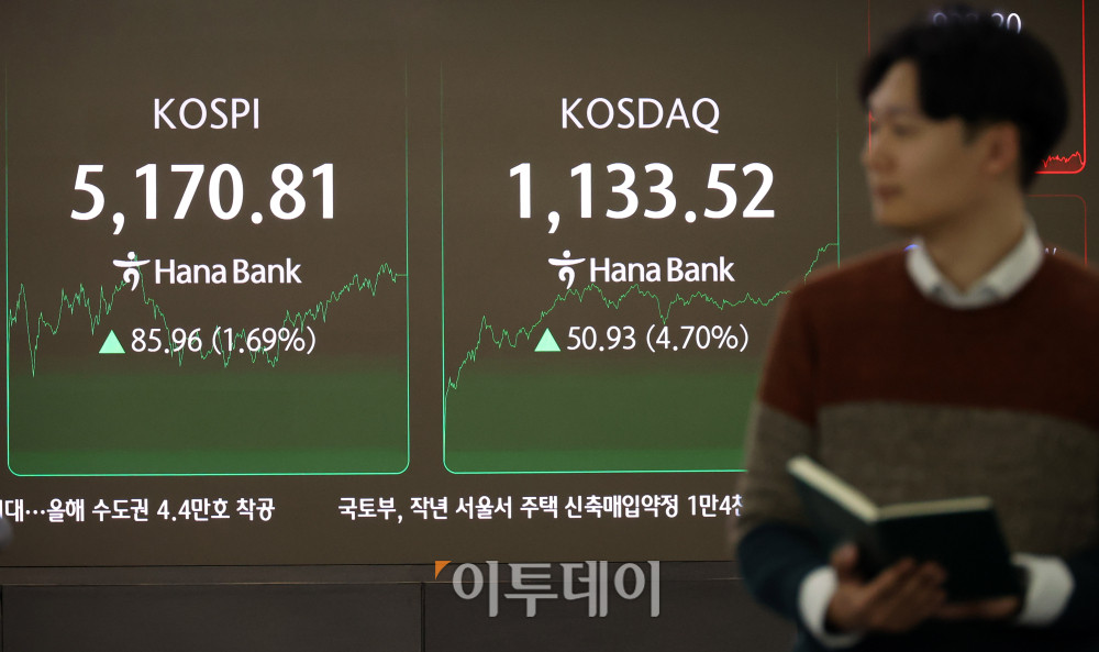 ▲28일 서울 중구 하나은행 딜링룸 전광판에 코스피 지수가 전 거래일보다 85.96포인트(1.69%) 오른 5170.81을 나타내고 있다. 코스닥 지수는 전 거래일보다 50.93포인트(4.70%) 상승한 1133.52에 거래를 마감했다. 원·달러 환율은 주간 거래 종가(15시30분) 기준 전일 대비 23.7원 내린 1422.5원을 기록했다. 고이란 기자 photoeran@