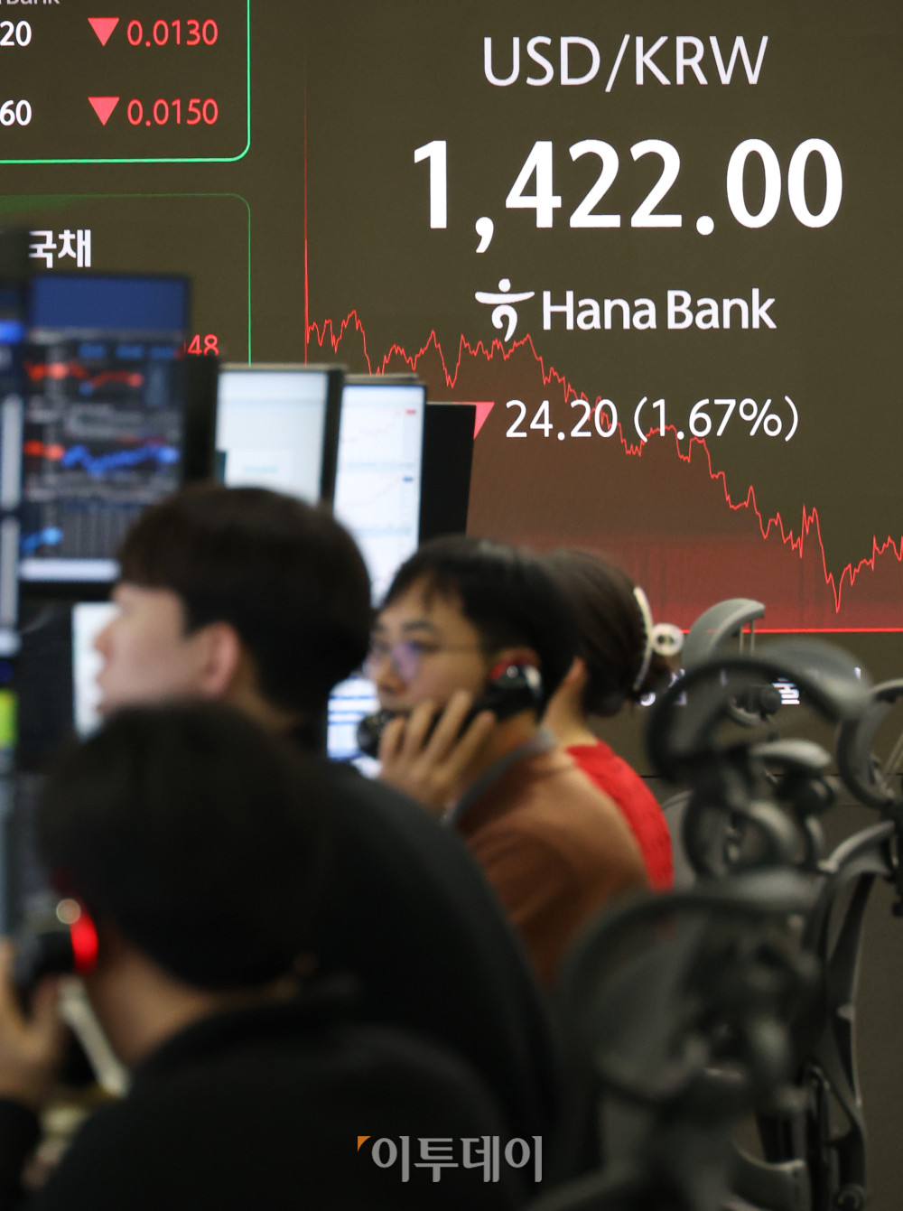 ▲28일 서울 중구 하나은행 딜링룸이 분주한 모습이다. 이날 코스피 지수는 전 거래일보다 85.96포인트(1.69%) 오른 5170.81에 마감했으며 코스닥 지수는 전 거래일보다 50.93포인트(4.70%) 상승한 1133.52에 거래를 마감했다.  원·달러 환율은 주간 거래 종가(15시30분) 기준 전일 대비 23.7원 내린 1422.5원을 기록했다. 고이란 기자 photoeran@