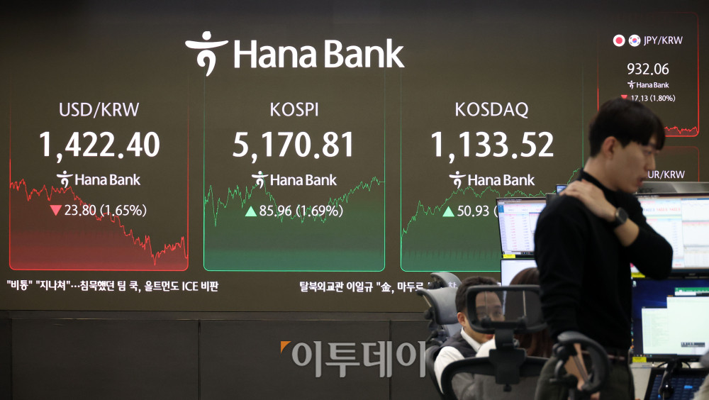 ▲28일 서울 중구 하나은행 딜링룸 전광판에 코스피 지수가 전 거래일보다 85.96포인트(1.69%) 오른 5170.81을 나타내고 있다. 코스닥 지수는 전 거래일보다 50.93포인트(4.70%) 상승한 1133.52에 거래를 마감했다. 원·달러 환율은 주간 거래 종가(15시30분) 기준 전일 대비 23.7원 내린 1422.5원을 기록했다. 고이란 기자 photoeran@