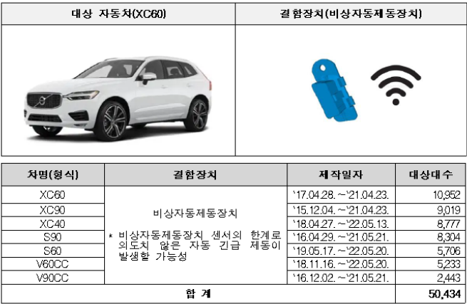 ▲볼보자동차코리아 리콜 대상 자동차. (사진제공=국토교통부)