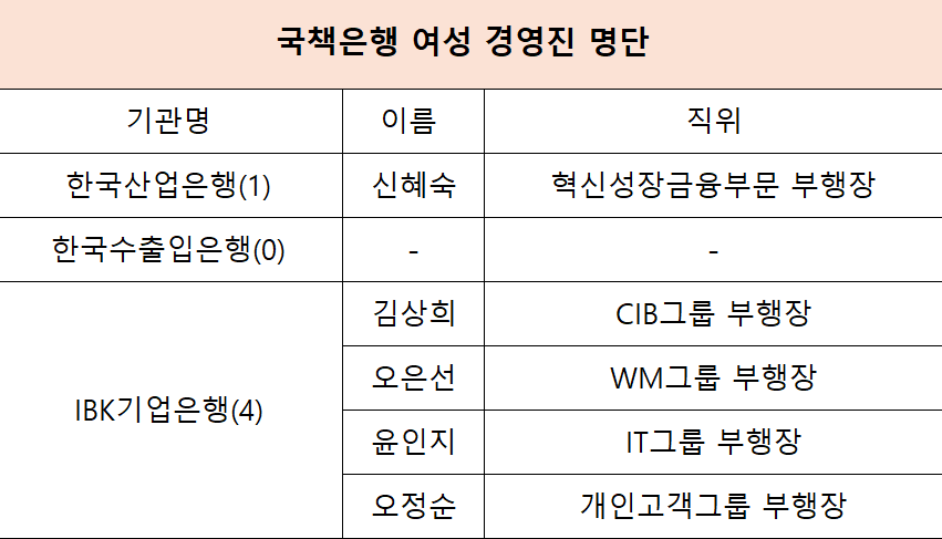 ▲국책은행 여성 경영진 명단 (자료제공= 각사 홈페이지)
