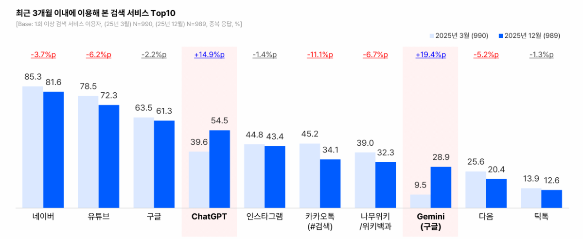(자료제공=오픈서베이)